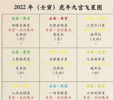 2022年九宮飛星圖